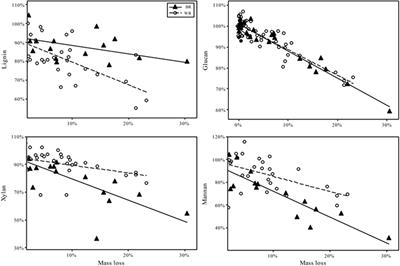 Using Wood Rot Phenotypes to Illuminate the “Gray” Among Decomposer Fungi